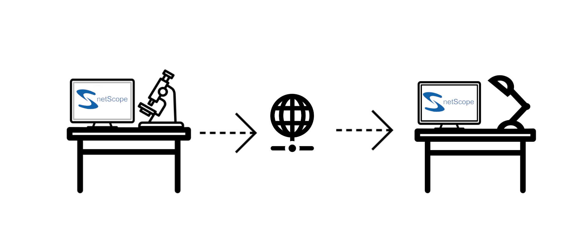Schematische Darstellung der netScope Verbindung zwischen Anwendern, Server und Cloud